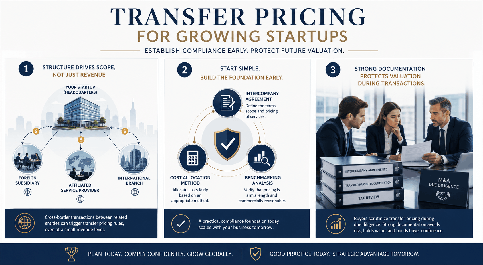 Professional transfer pricing infographic for growing startups illustrating how cross-border corporate structures, intercompany agreements, cost allocation methods, and benchmarking analysis support transfer pricing compliance, reduce tax risk, and protect company valuation during M&A due diligence and acquisition transactions.