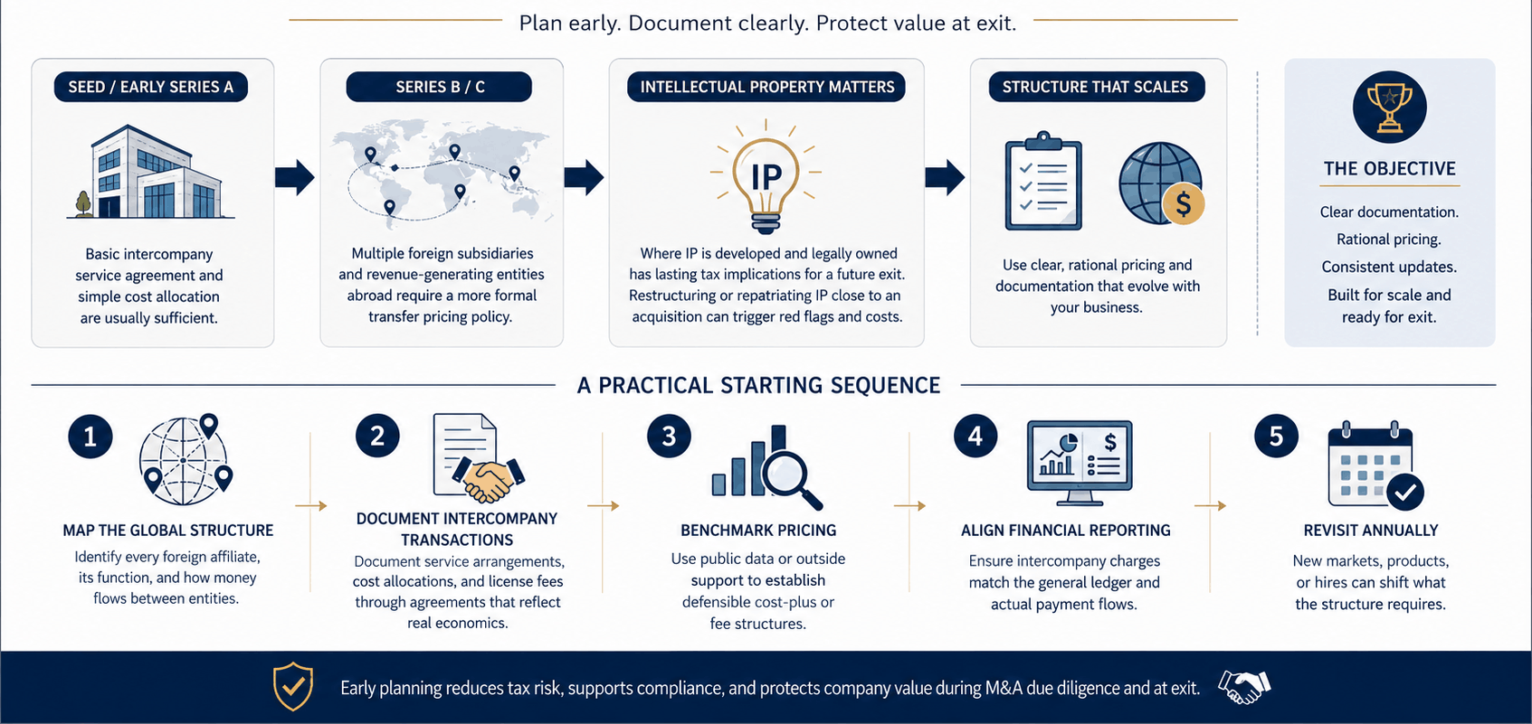 Professional transfer pricing startup lifecycle infographic illustrating how companies evolve from seed stage to global expansion, highlighting intercompany agreements, intellectual property ownership, transfer pricing policies, benchmarking, financial reporting alignment, and annual compliance reviews to support tax efficiency, regulatory compliance, and M&A readiness.