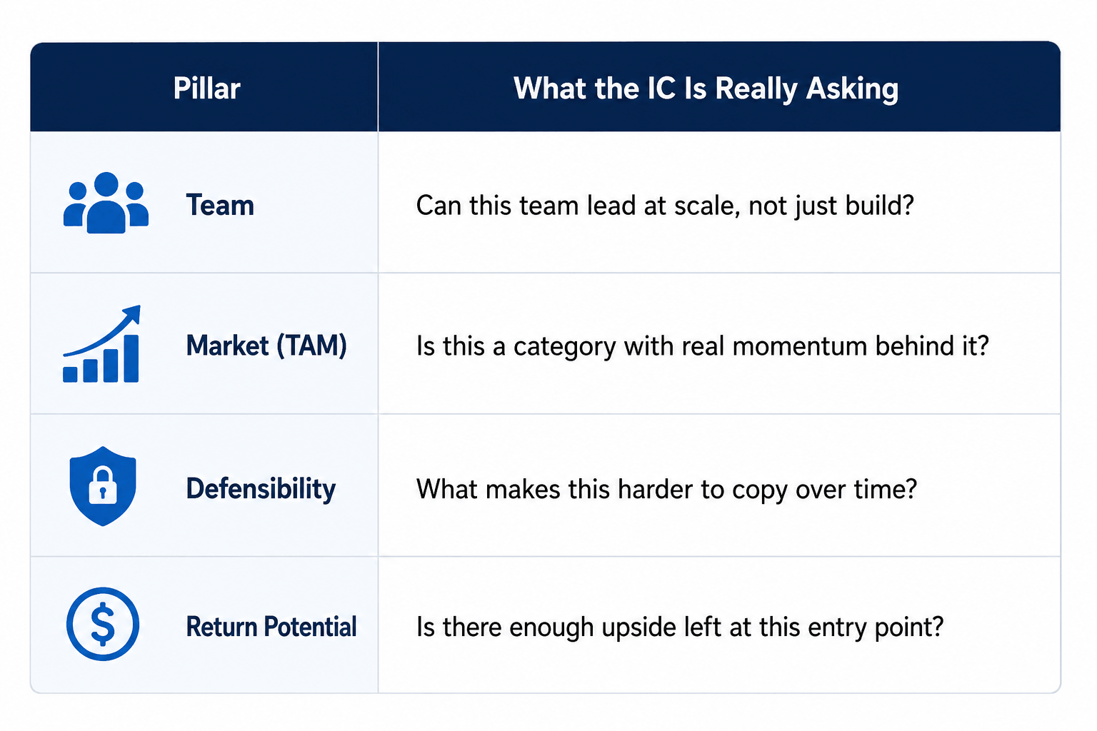 Investment Committee Evaluation Table
Professional venture capital investment committee evaluation framework showing four key decision pillars: Team, Market Size (TAM), Defensibility, and Return Potential. The infographic explains the core questions investors ask when assessing startup funding opportunities, including leadership capability, market momentum, competitive advantages, and venture-scale return potential.