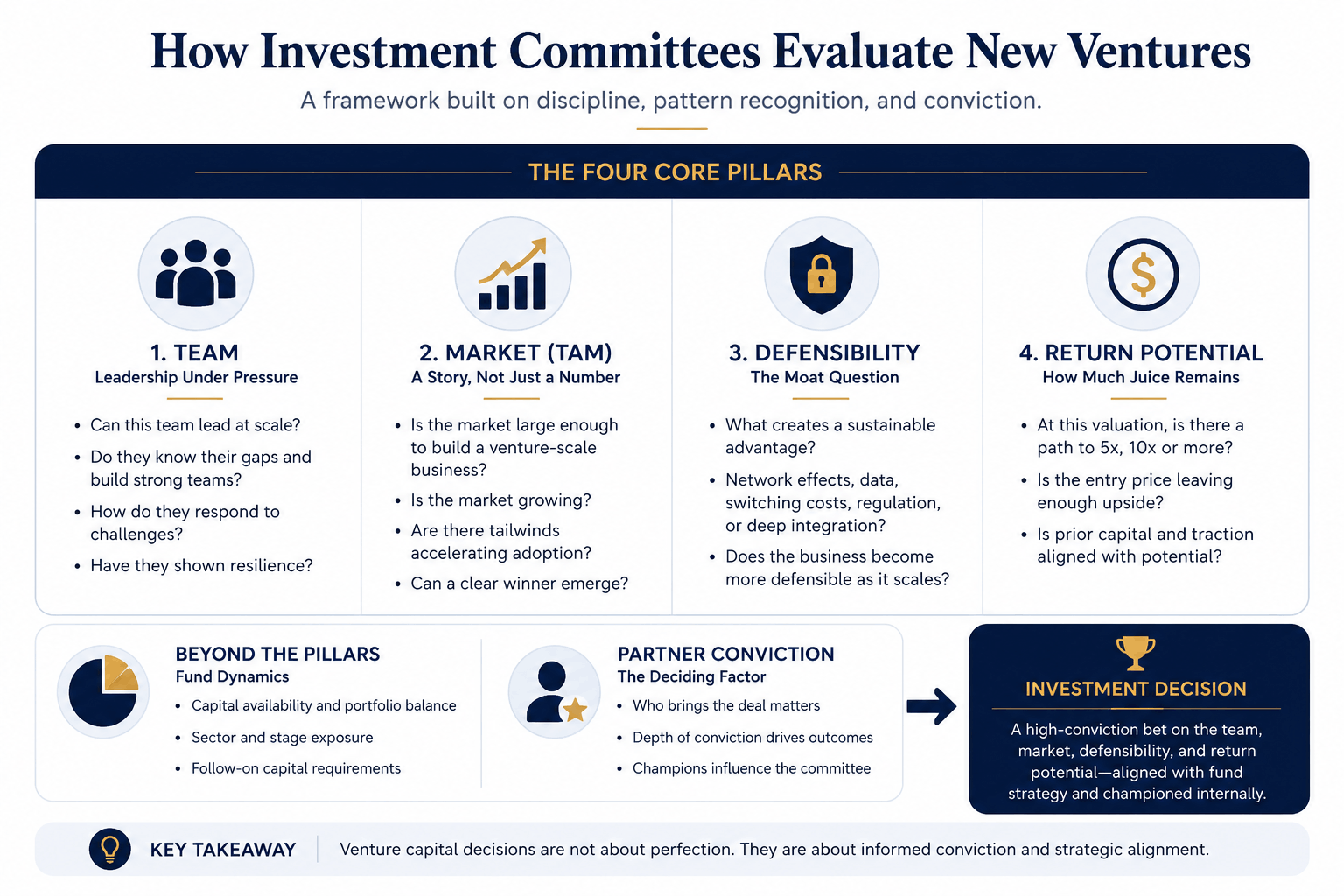 Investment Committee Decision Framework Infographic
Corporate infographic illustrating how venture capital investment committees evaluate startup investment opportunities. The visual highlights four core investment pillars—Team, Market, Defensibility, and Return Potential—along with fund dynamics, partner conviction, and investment decision criteria used by venture capital firms to assess new venture proposals and startup funding potential.