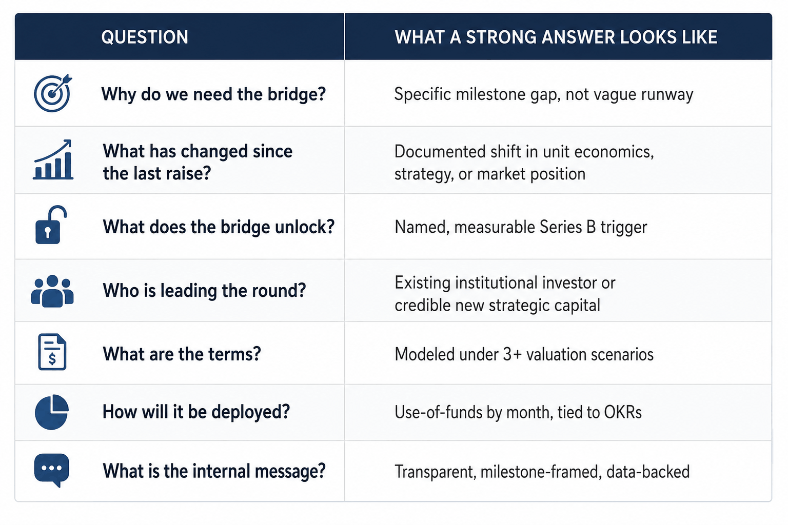 Professional startup fundraising infographic illustrating the real cost of a bridge round beyond dilution. The visual highlights signaling risk, organizational impact, leadership opportunity cost, and the compounding effect of delaying strategic decisions, showing how bridge financing can influence investor confidence, company valuation, and long-term business performance.