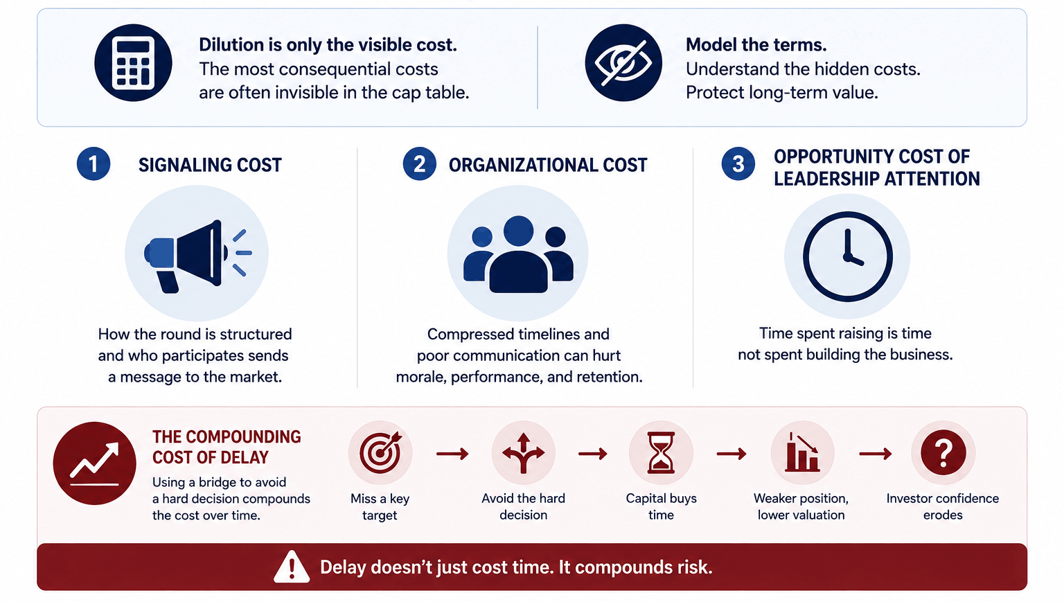 Business infographic illustrating the hidden costs of a startup bridge round beyond dilution, including signaling risk, organizational impact, leadership distraction, and the compounding cost of delaying strategic decisions. The visual shows how missed targets and postponed decisions can lead to weaker valuations, reduced investor confidence, and increased fundraising risk.