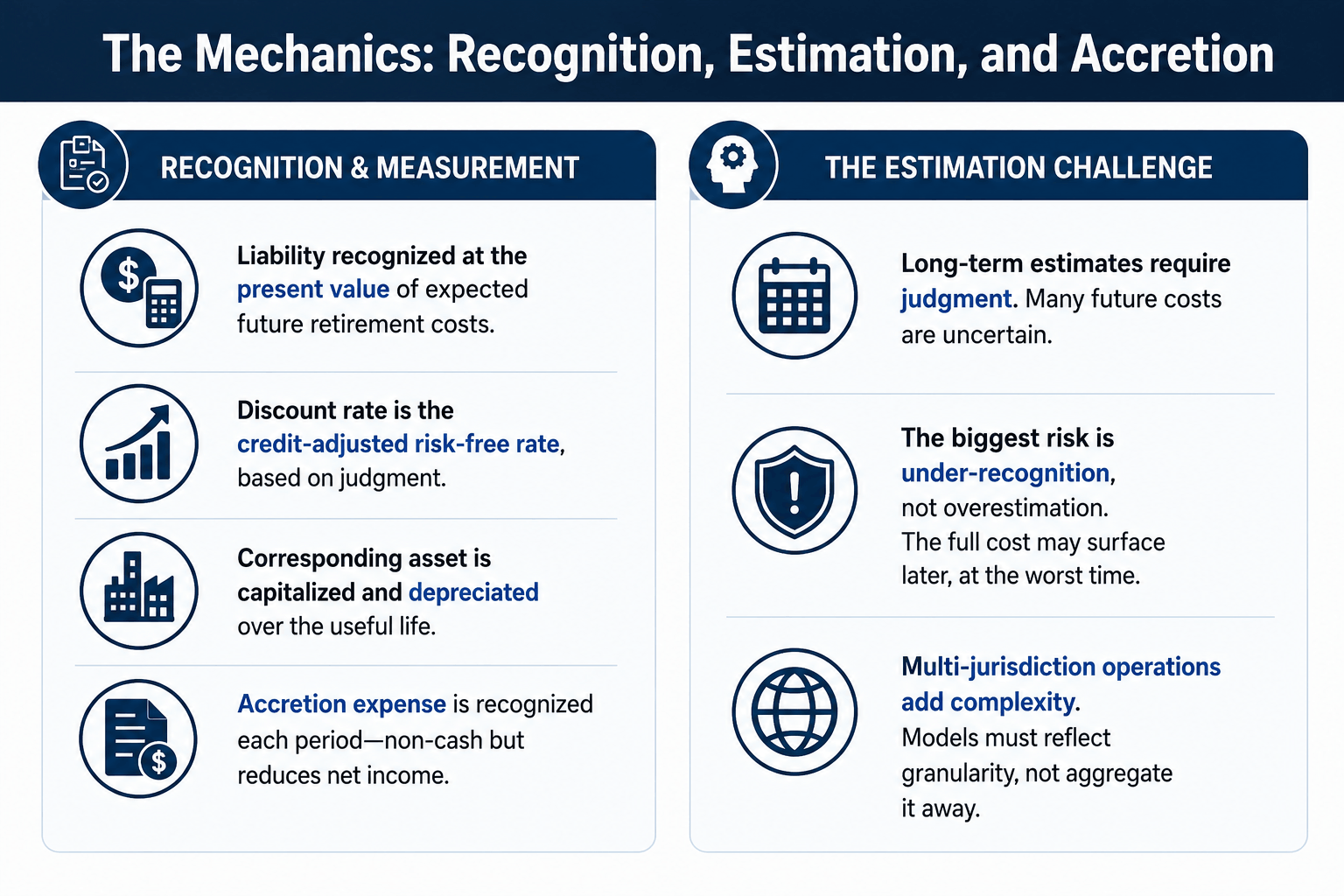 Professional ASC 410 accounting infographic illustrating recognition, measurement, estimation, and accretion of asset retirement obligations, including present value liability recognition, credit-adjusted risk-free discount rates, asset capitalization and depreciation, accretion expense treatment, estimation risks, under-recognition concerns, and multi-jurisdiction compliance challenges.