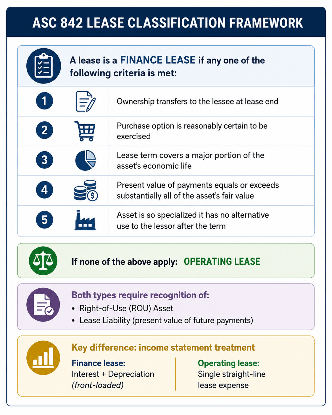 ASC 842 lease classification framework infographic showing the five tests used to determine finance lease versus operating lease treatment, including ownership transfer, purchase option, lease term, present value threshold, specialized asset criteria, right-of-use asset and lease liability recognition, and income statement differences under U.S. GAAP lease accounting standards.