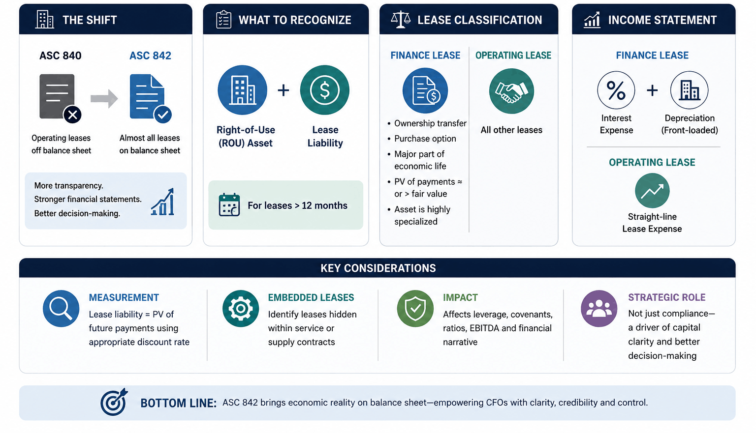Professional ASC 842 lease accounting infographic for CFOs showing lease recognition requirements, finance versus operating lease classification, right-of-use (ROU) assets, lease liabilities, embedded lease considerations, financial statement impact, and key implementation considerations under U.S. GAAP lease accounting standards.
