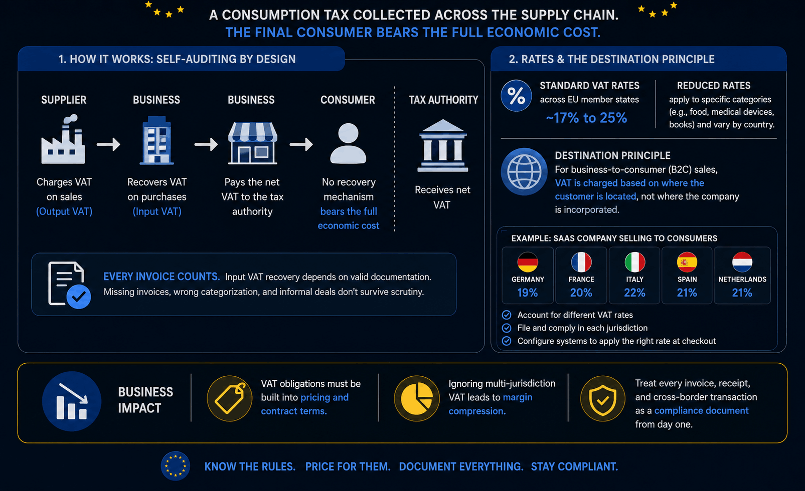 Dark-mode VAT compliance infographic explaining how value-added tax (VAT) is collected across the supply chain and ultimately borne by the final consumer. The visual illustrates output VAT, input VAT recovery, destination-based taxation, EU VAT rates by country, and key business compliance considerations. It highlights invoicing requirements, cross-border SaaS taxation, pricing impacts, margin protection, and VAT governance best practices for businesses operating across multiple jurisdictions.