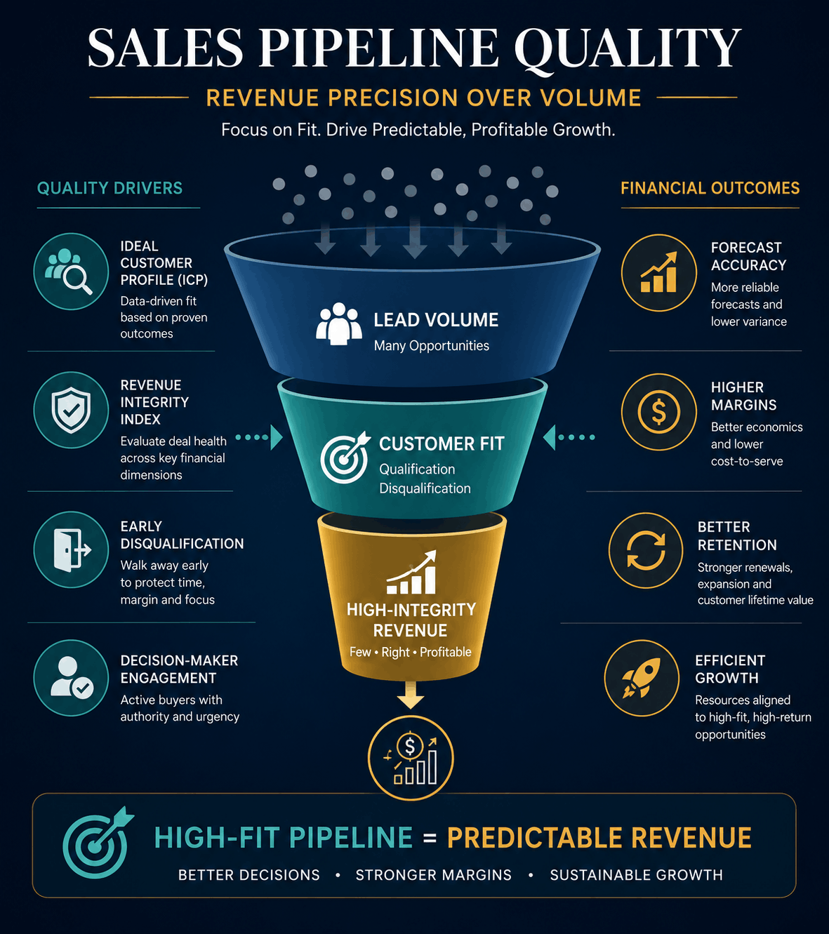 Professional sales pipeline quality infographic illustrating how customer fit, revenue integrity, qualification, and early disqualification improve forecast accuracy, profit margins, customer retention, and sustainable revenue growth. The visual features a multi-stage sales funnel transforming lead volume into high-integrity revenue, highlighting pipeline quality as a key CFO lever for predictable financial performance and strategic growth.