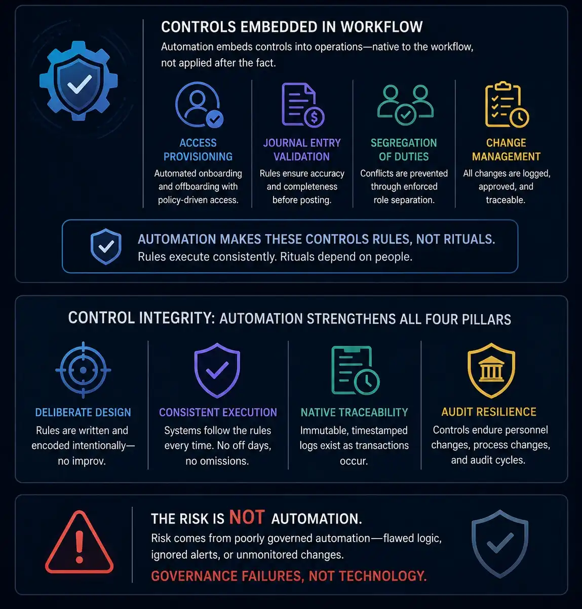 "Professional dark-themed infographic illustrating SOX compliance automation, showing embedded workflow controls, automated access provisioning, journal entry validation, segregation of duties, change management, control integrity pillars, audit traceability, and governance-driven risk reduction."