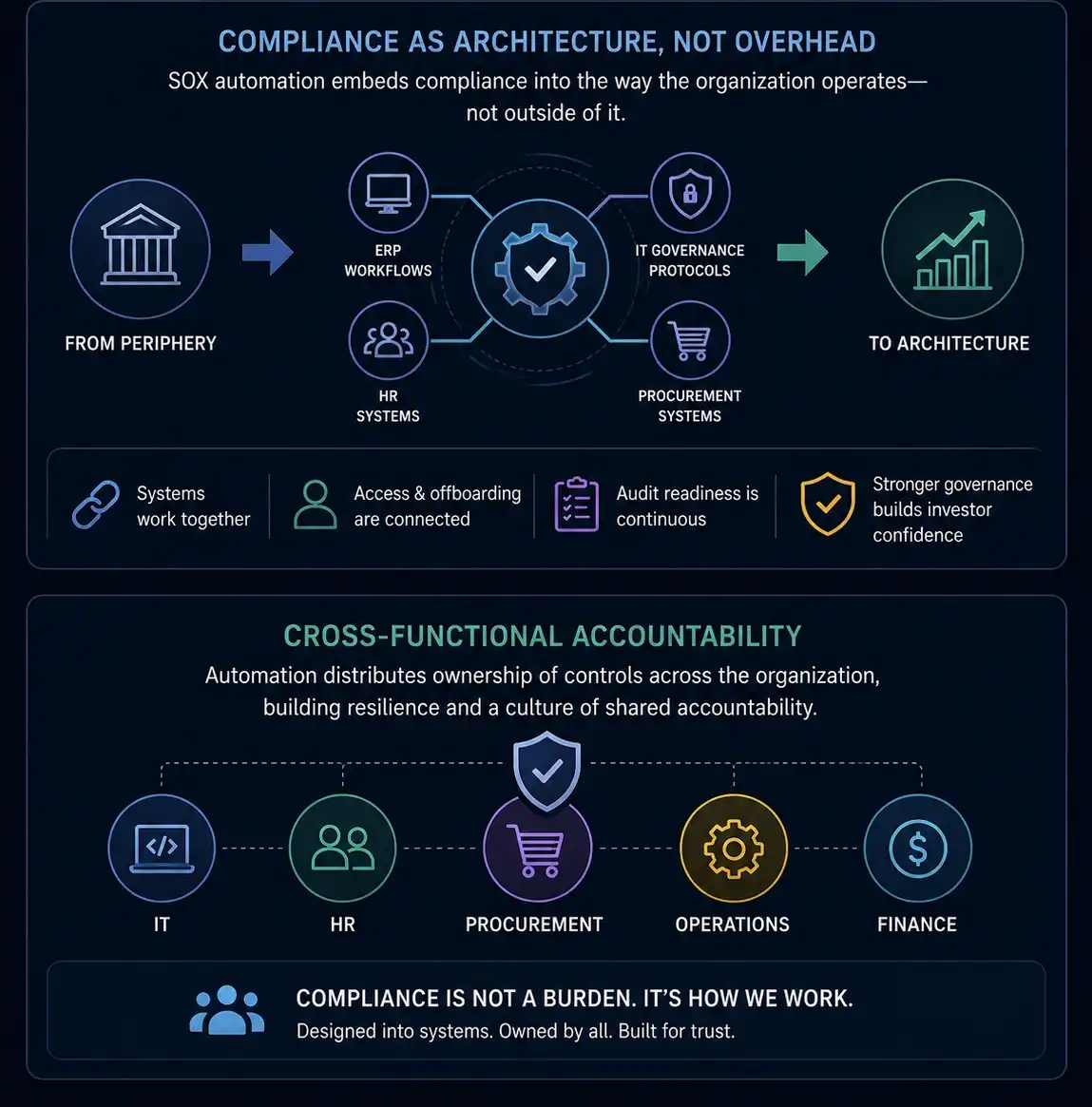 "Dark-themed infographic illustrating SOX automation within digital transformation, highlighting compliance embedded into ERP, HR, procurement, and IT governance workflows, continuous audit readiness, cross-functional accountability, and organization-wide governance for stronger operational resilience and investor confidence."
