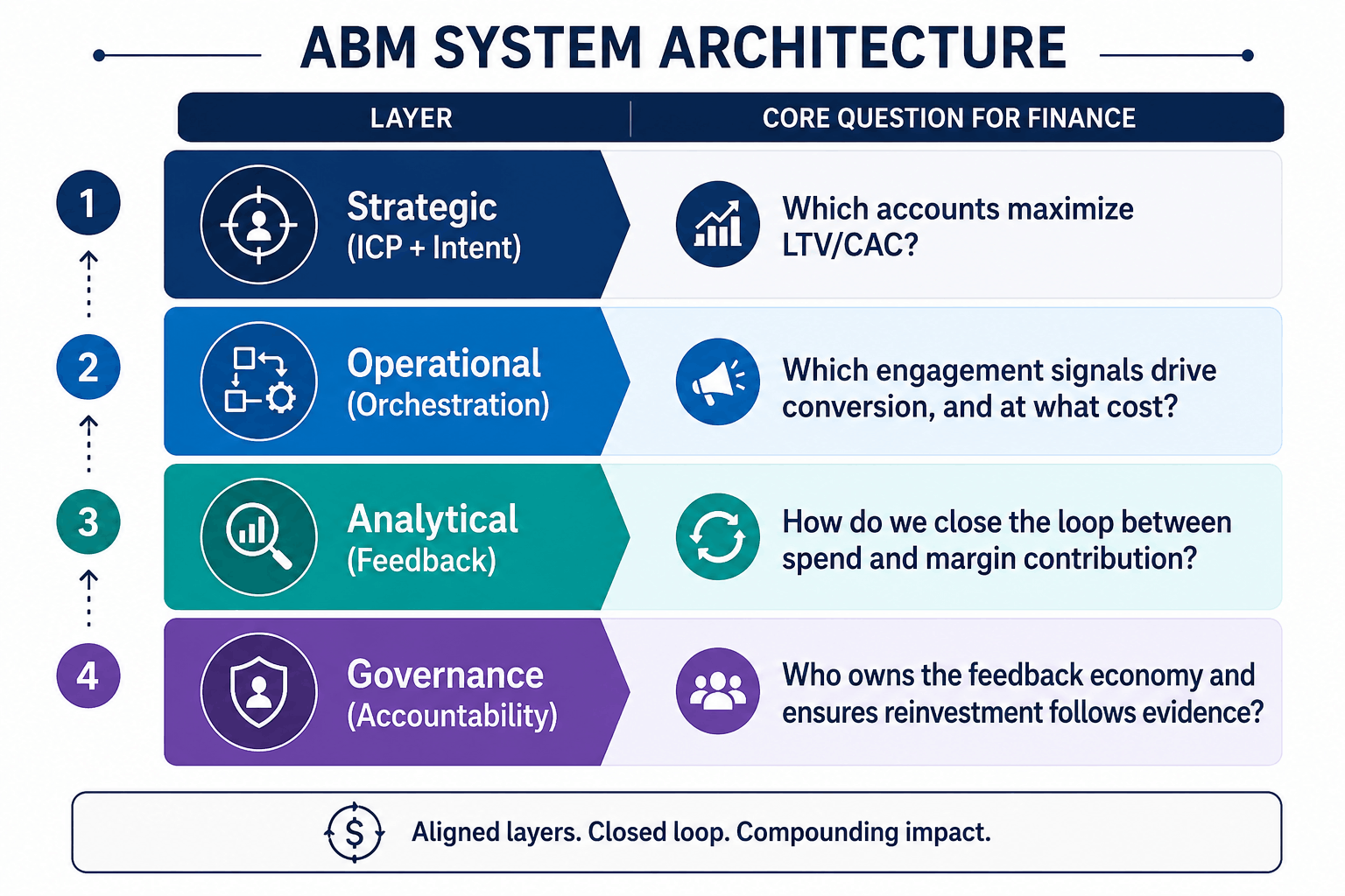 Professional ABM (Account-Based Marketing) system architecture diagram illustrating a four-layer business framework. The Strategic layer identifies high-value accounts through ICP and intent signals, the Operational layer manages engagement orchestration and conversion efficiency, the Analytical layer measures spend-to-margin contribution, and the Governance layer ensures accountability, reinvestment decisions, and continuous performance improvement.
