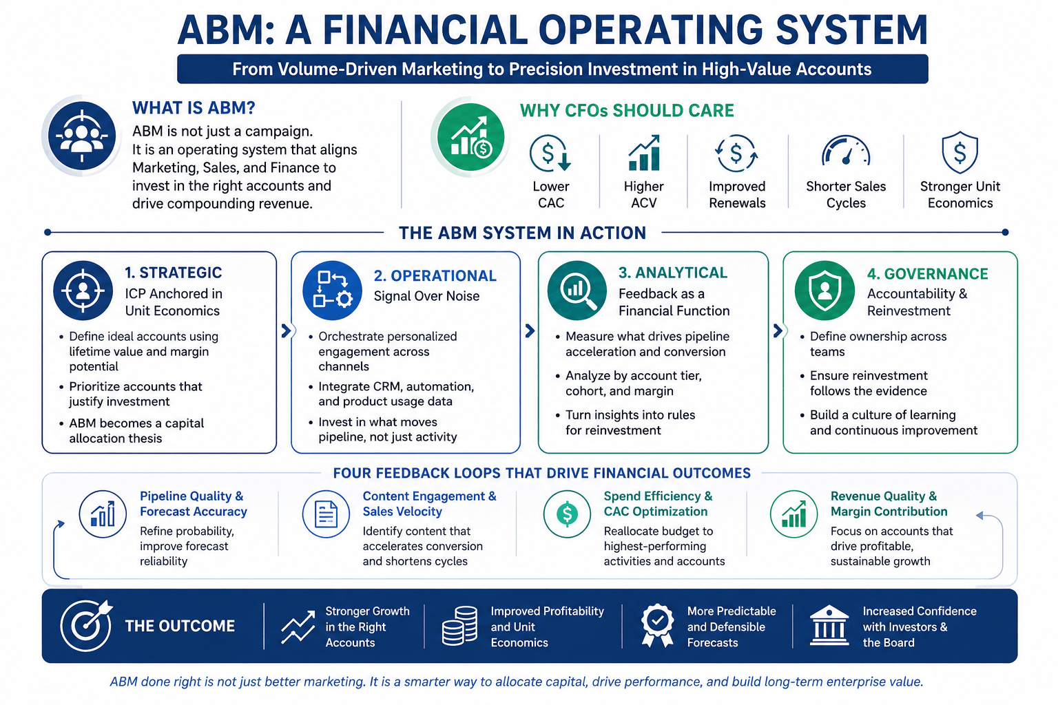 ABM as a Financial Operating System infographic for CFOs, illustrating how Account-Based Marketing aligns Marketing, Sales, and Finance through strategic targeting, operational orchestration, analytics, governance, and feedback loops to improve customer acquisition cost, revenue growth, forecasting accuracy, profitability, and long-term enterprise value