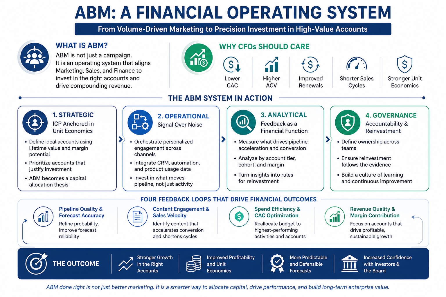 ABM as a Financial Operating System infographic for CFOs, illustrating how Account-Based Marketing aligns Marketing, Sales, and Finance through strategic targeting, operational orchestration, analytics, governance, and feedback loops to improve customer acquisition cost, revenue growth, forecasting accuracy, profitability, and long-term enterprise value