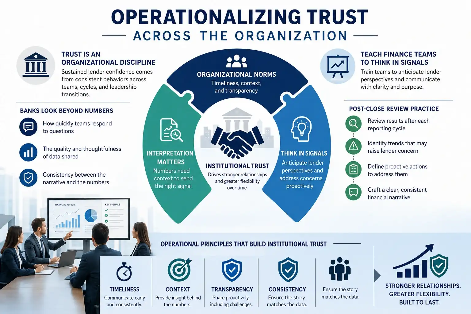 "Professional business infographic illustrating how finance teams build long-term lender trust through transparency, timely communication, consistent reporting, and proactive financial analysis, highlighting institutional trust, signal-based decision making, and stronger banking relationships."