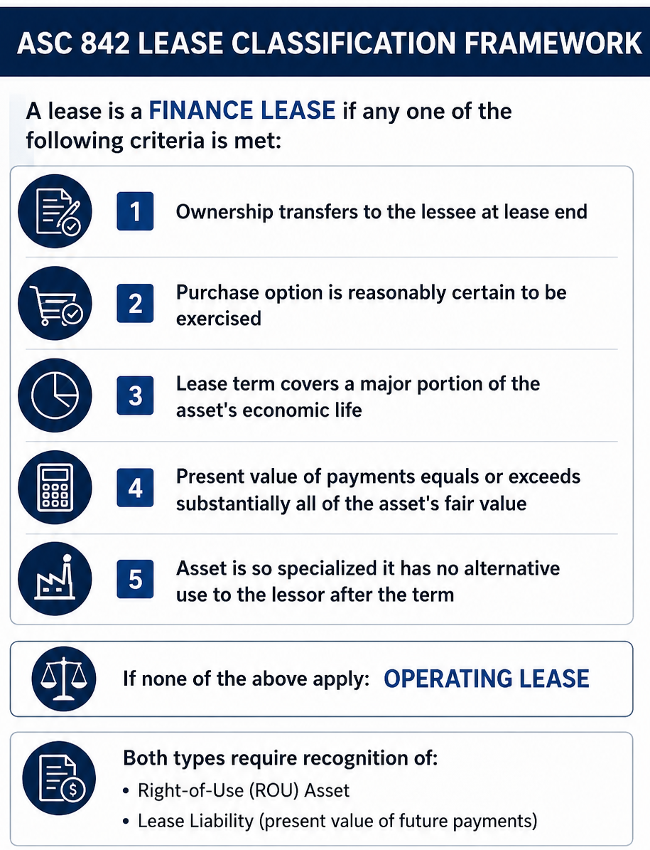 Professional ASC 842 lease classification framework infographic showing the five criteria used to determine finance lease classification under US GAAP, including ownership transfer, purchase option, lease term, present value assessment, and specialized asset use. The diagram also highlights operating lease classification, required recognition of right-of-use (ROU) assets and lease liabilities, and compares finance lease versus operating lease income statement treatment.