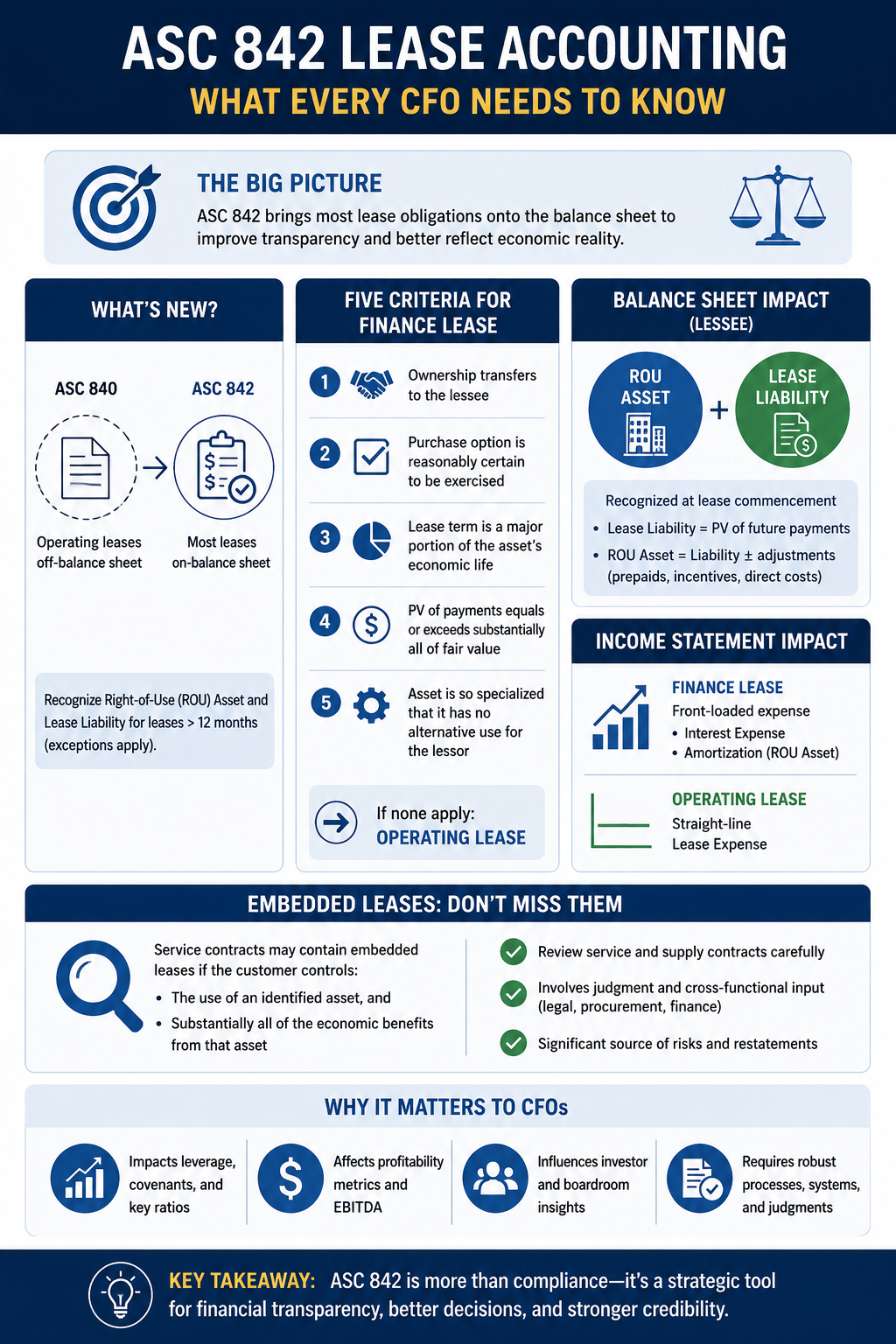 ASC 842 lease accounting infographic for CFOs explaining lease recognition, finance lease classification criteria, right-of-use (ROU) assets, lease liabilities, embedded leases, balance sheet impact, income statement treatment, and key financial reporting considerations under US GAAP.