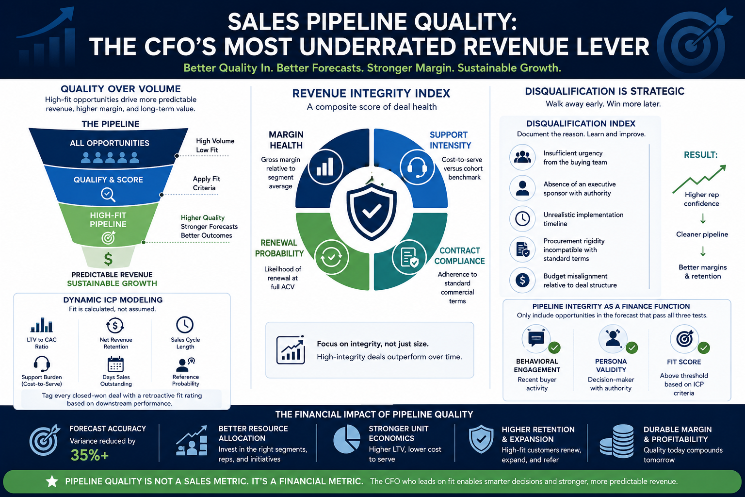 Sales Pipeline Quality infographic illustrating how customer fit, pipeline integrity, and strategic disqualification improve forecast accuracy, revenue predictability, margin growth, customer retention, and long-term business profitability for CFOs and revenue leaders.