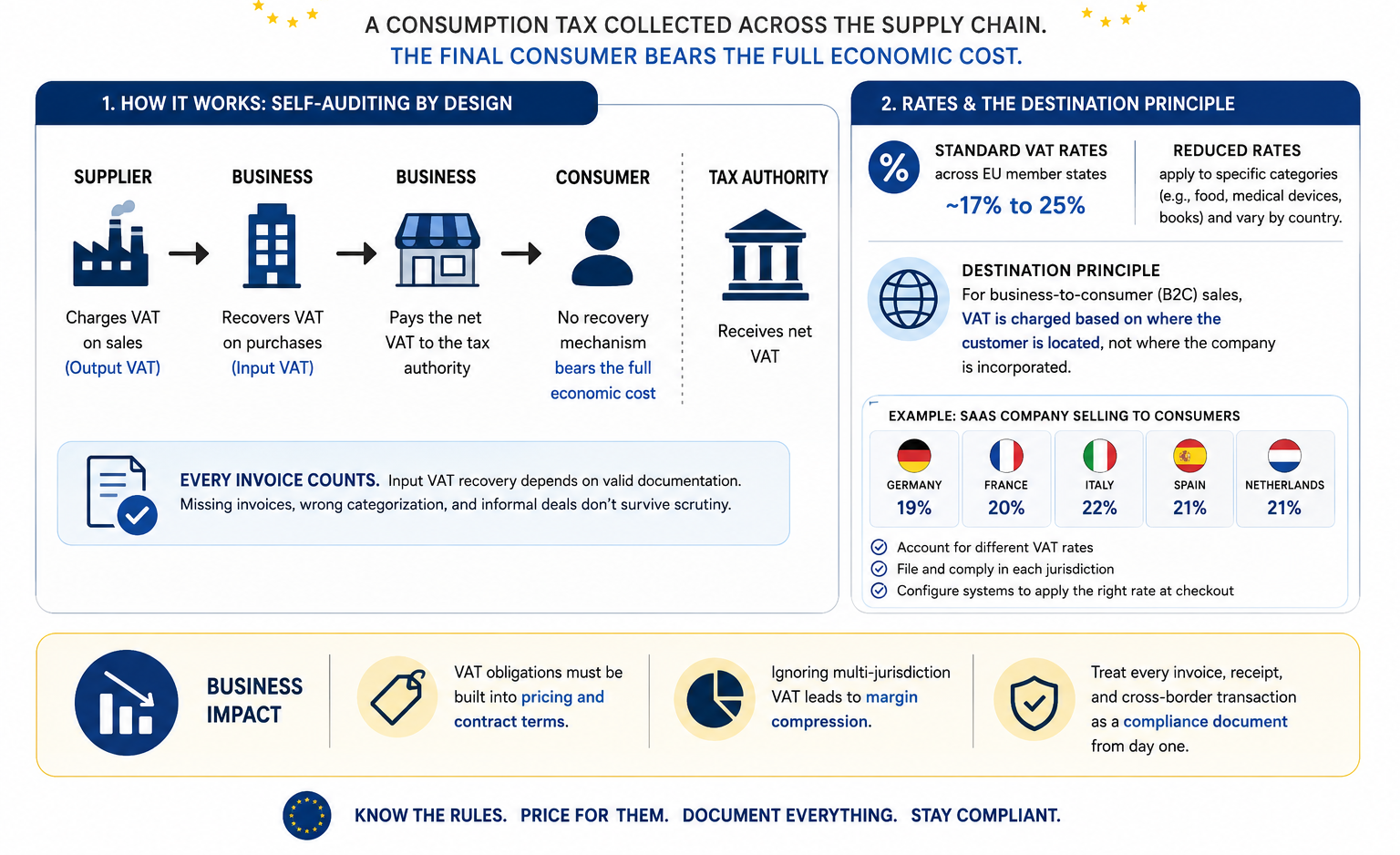 Executive infographic explaining EU VAT as a strategic business function, highlighting go-to-market implications, centralized versus local operating models, VAT impacts on pricing and contracts, bundled service tax treatment, M&A due diligence considerations, compliance management, and buyer confidence for companies expanding into European markets.