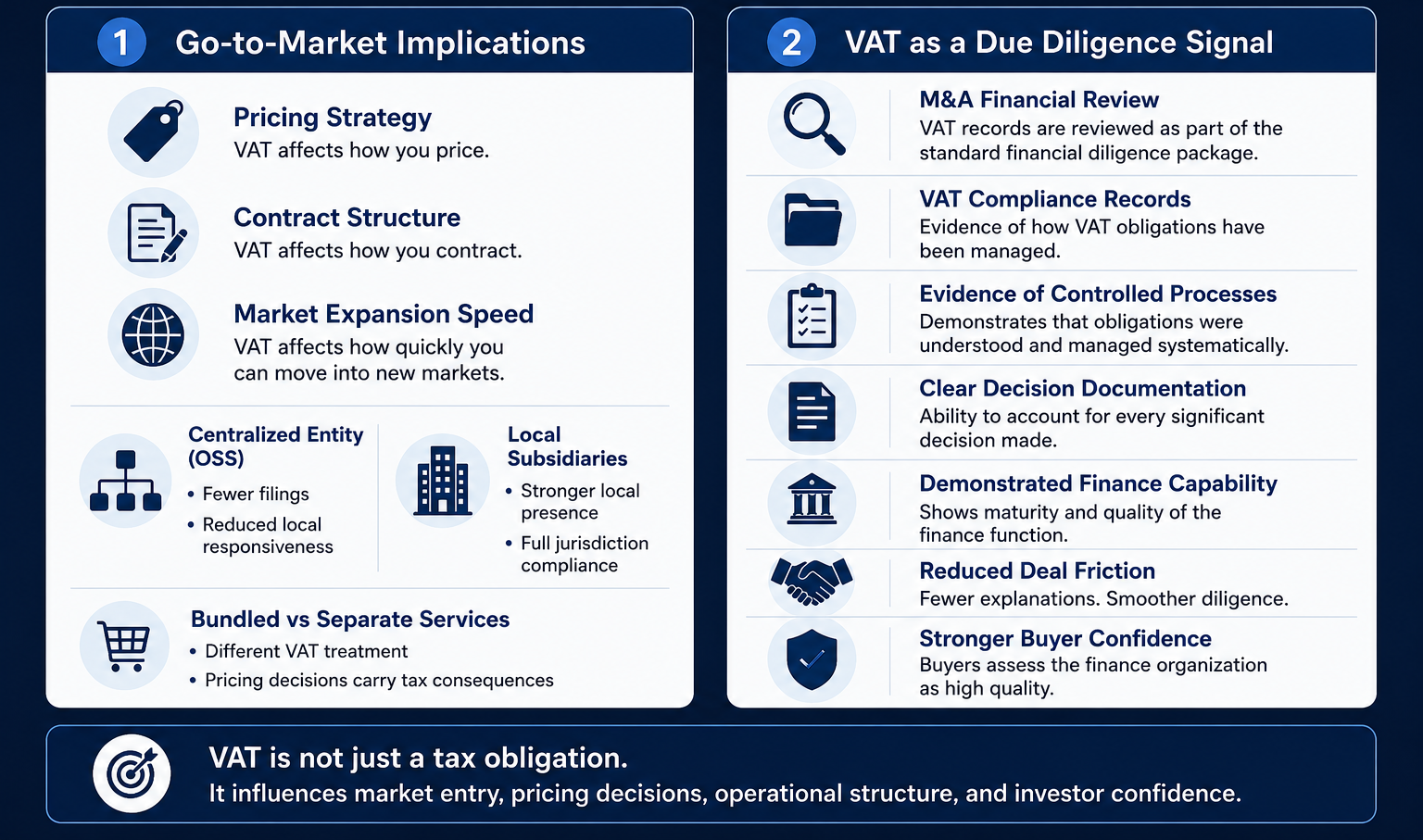 Professional corporate infographic titled "VAT as a Strategic Function" illustrating how VAT impacts go-to-market strategy, pricing, market expansion, entity structure decisions, M&A due diligence, compliance management, investor confidence, and financial governance for international businesses.