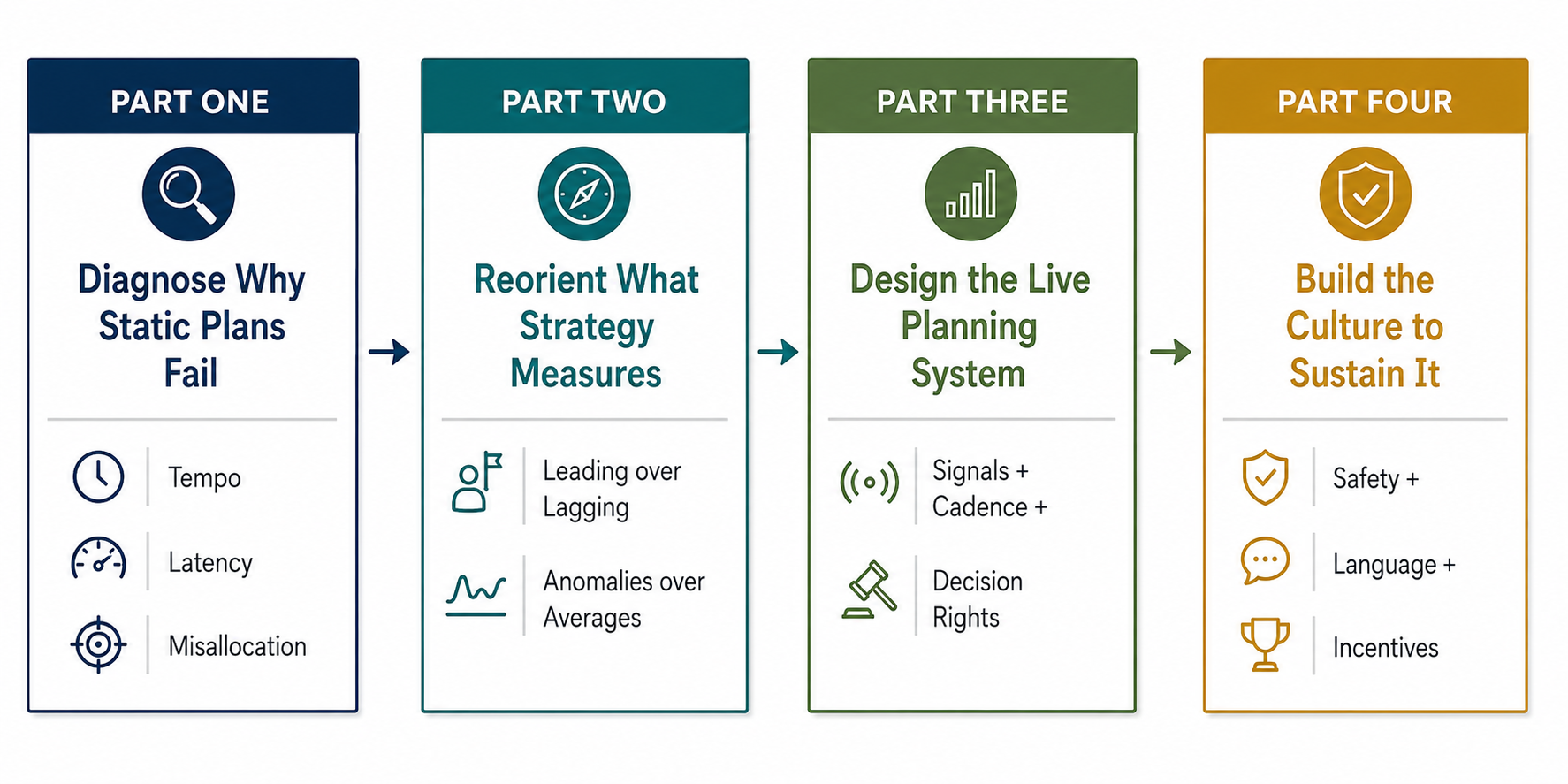 Professional four-part strategic planning framework infographic showing how organizations move from diagnosing why static plans fail, to measuring strategy with leading indicators, designing live planning systems using signals and decision rights, and building a culture of safety, communication, and incentives to sustain continuous execution.