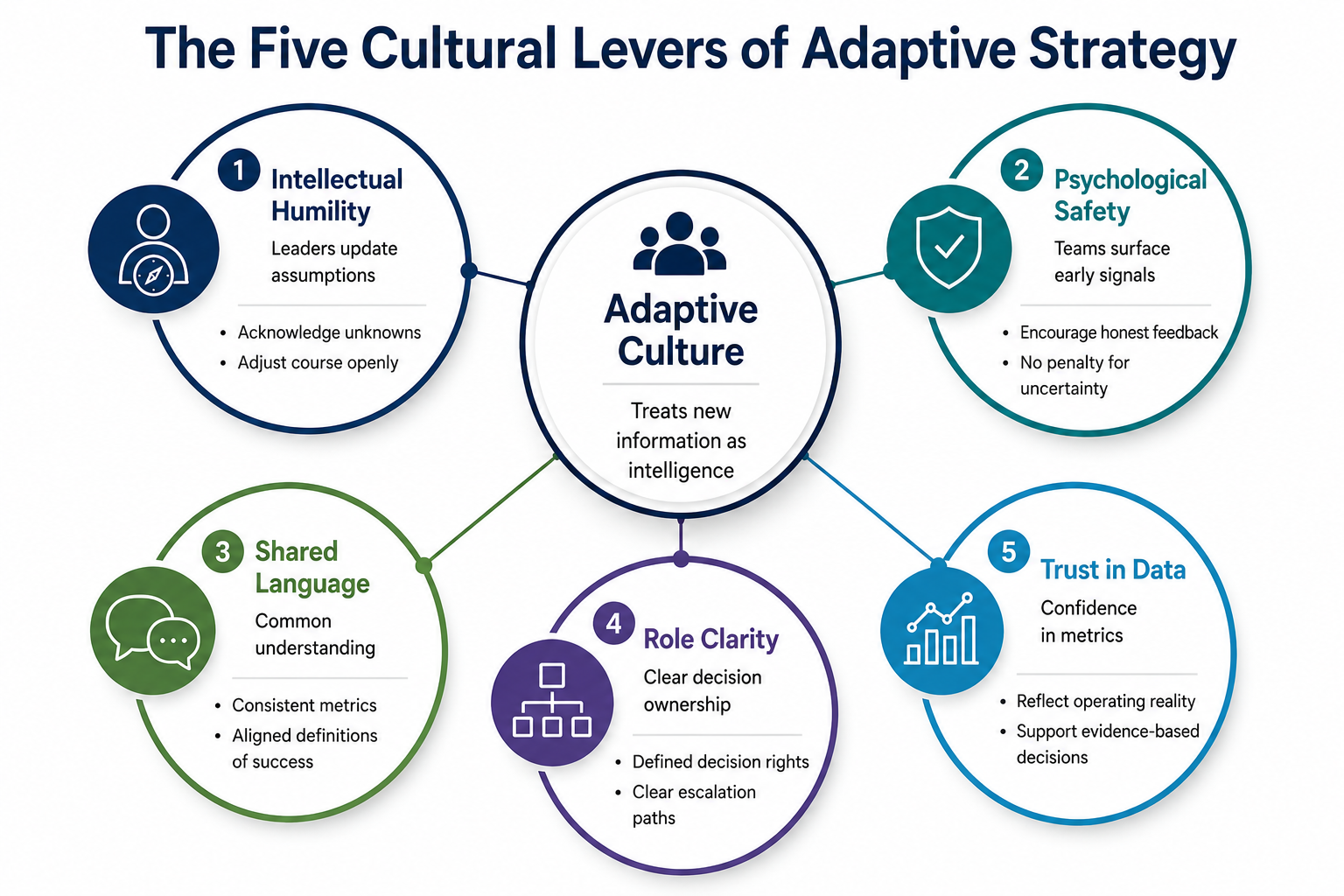 Five Cultural Levers of Adaptive Strategy infographic showing how adaptive organizations build intellectual humility, psychological safety, shared language, role clarity, and trust in data to create a culture that treats new information as actionable intelligence.