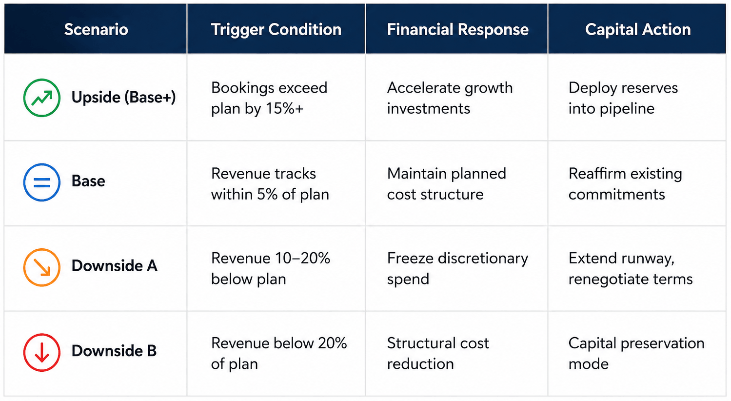 Financial scenario planning matrix illustrating revenue-based decision triggers and corresponding capital allocation strategies. The table compares four business performance scenariosβUpside, Base, Downside A, and Downside Bβshowing trigger conditions, financial responses, and capital actions. It demonstrates how finance leaders adjust investment, spending controls, runway management, and capital preservation based on revenue performance against plan to support strategic growth and risk management.