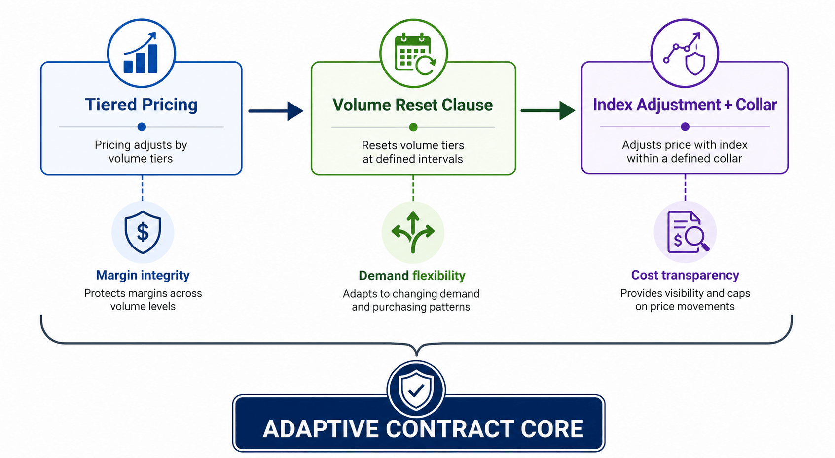 Indexed Price Adjustments and Collars
