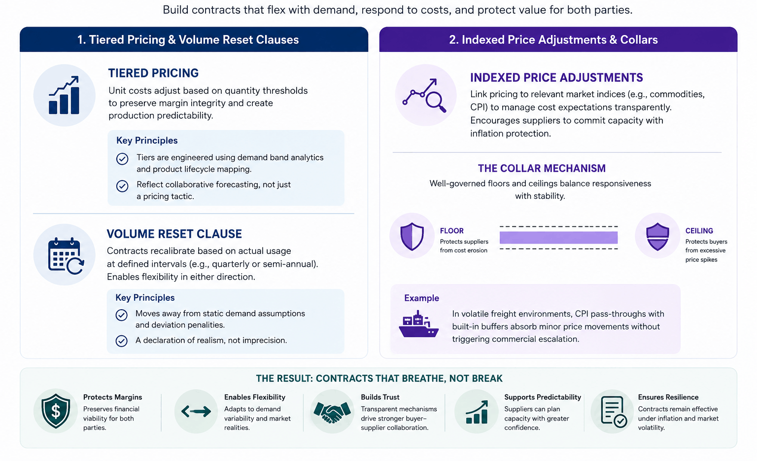 The Architecture of an Adaptive Contract