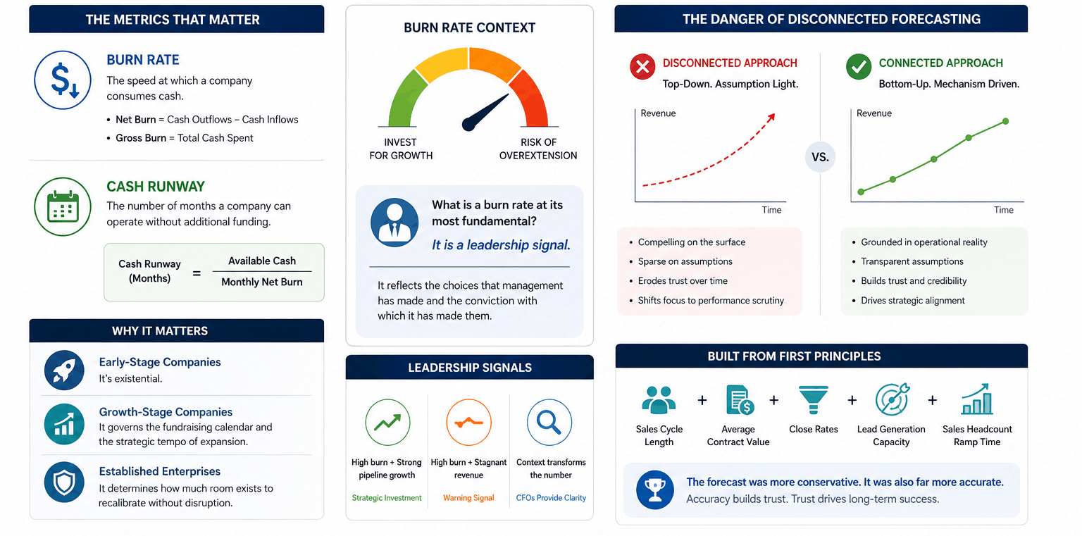 Professional business forecasting visual explaining burn rate, cash runway, connected financial forecasting, and strategic decision-making for enterprise finance leaders