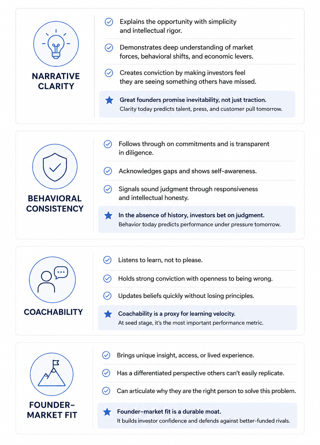 Investor Evaluation Framework Infographic for Startup Founders and Venture Capital Pitch Readiness

Professional white-background infographic showing an investor evaluation framework used by venture capital firms and startup investors to assess founders. The visual includes key startup investment criteria such as narrative clarity, behavioral consistency, coachability, founder-market fit, team construction, governance instincts, cap table discipline, and emotional resilience. The infographic explains how investors evaluate leadership qualities, founder decision-making, scalability, investor trust, and startup execution capability. Designed in a clean corporate presentation style with navy blue accents, icons, and structured comparison tables ideal for VC presentations, startup strategy discussions, and entrepreneurship content.