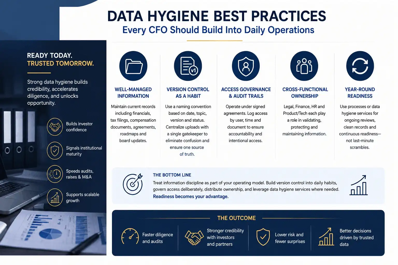 Infographic outlining data hygiene best practices for CFOs, covering information management, version control, access governance, audit trails, cross-functional ownership, and data readiness to improve compliance, due diligence, and business decision-making.