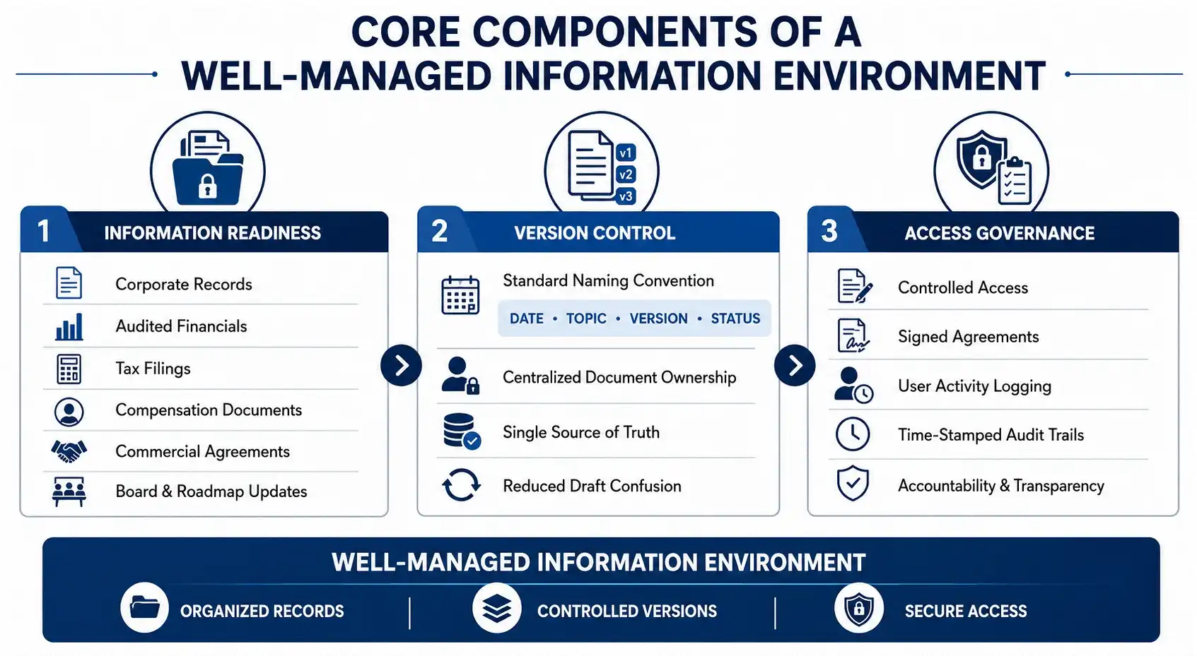 Diagram illustrating the core components of a well-managed information environment, including information readiness, document version control, access governance, audit trails, secure records management, and organizational data governance.