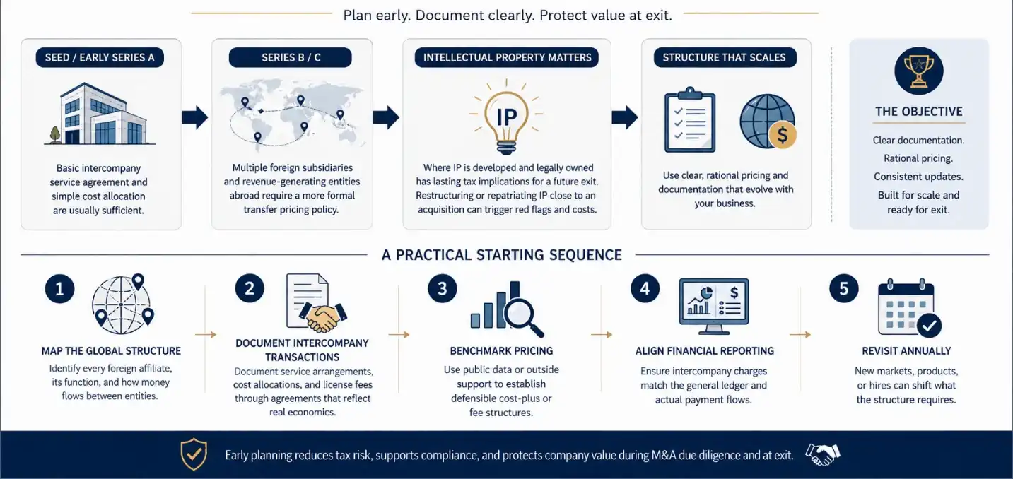 "Flowchart illustrating a startup transfer pricing strategy from early-stage growth to international expansion, covering intercompany agreements, intellectual property management, pricing documentation, financial reporting, annual reviews, and tax compliance for scalable global businesses."