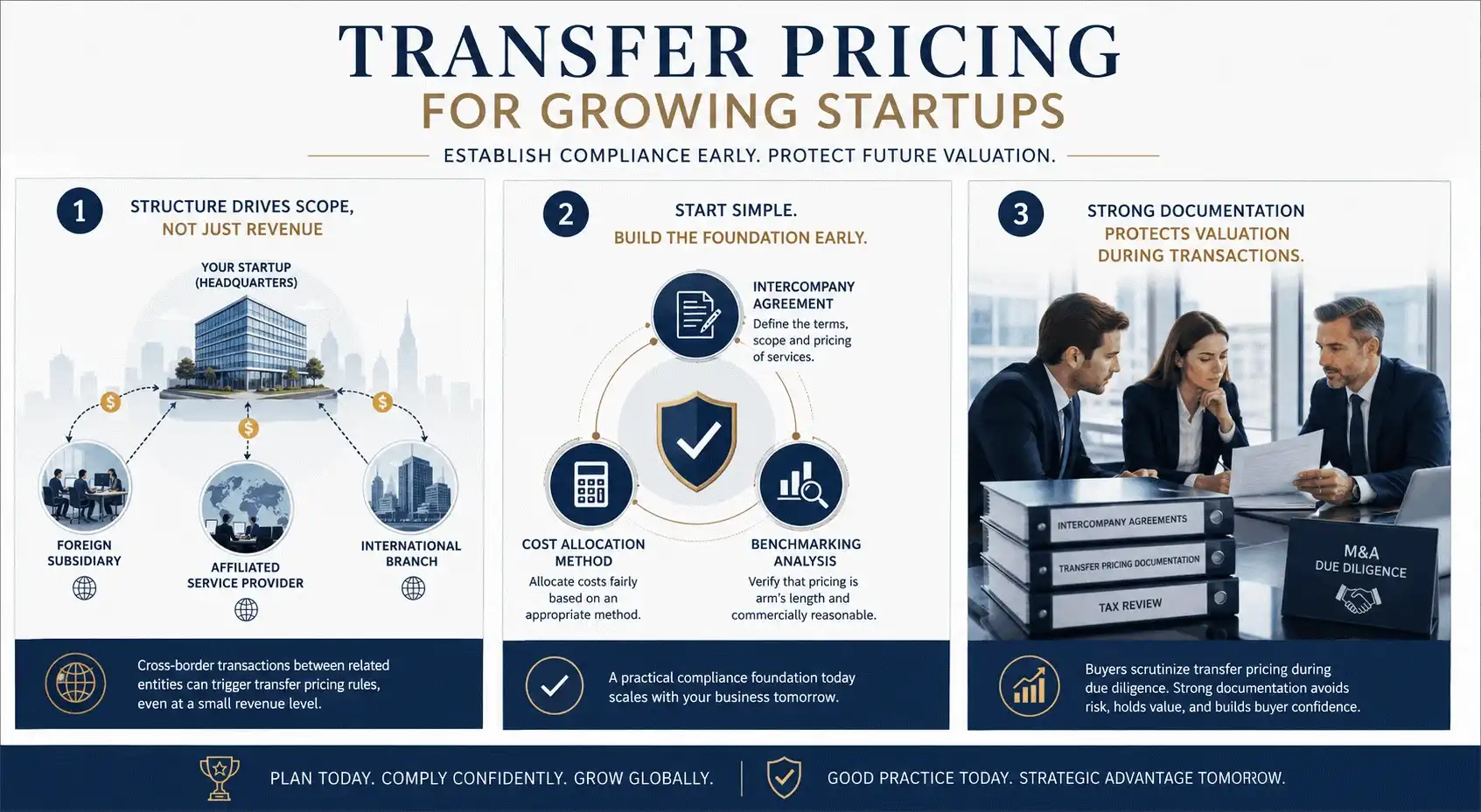 "Infographic explaining transfer pricing for growing startups, highlighting intercompany transactions, cross-border operations, cost allocation methods, benchmarking analysis, documentation, and compliance strategies to support global expansion and protect business valuation."