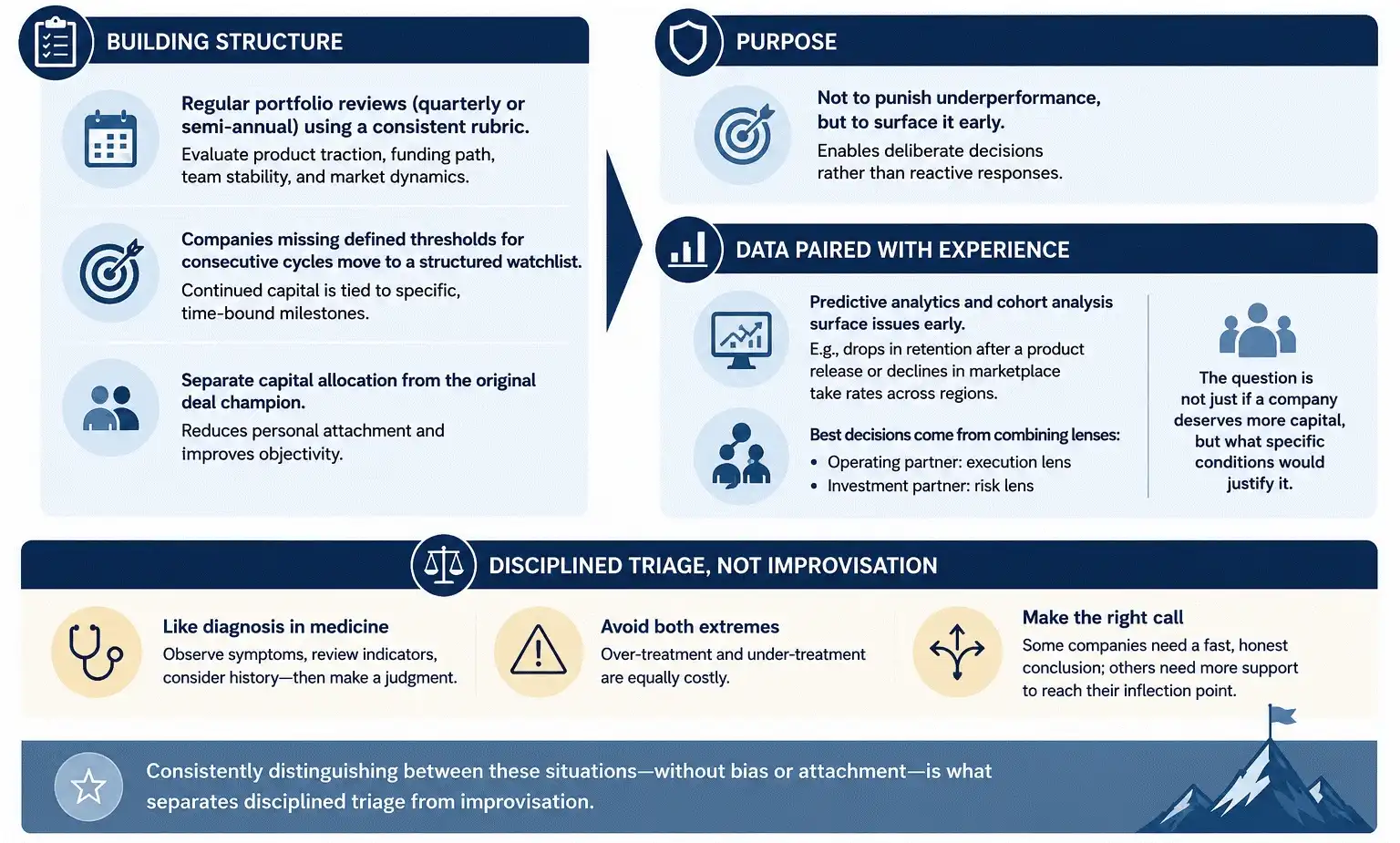 "Infographic explaining a structured venture capital portfolio review framework, highlighting portfolio reviews, predictive analytics, capital allocation, investment decision-making, risk assessment, and disciplined portfolio management for venture investors."