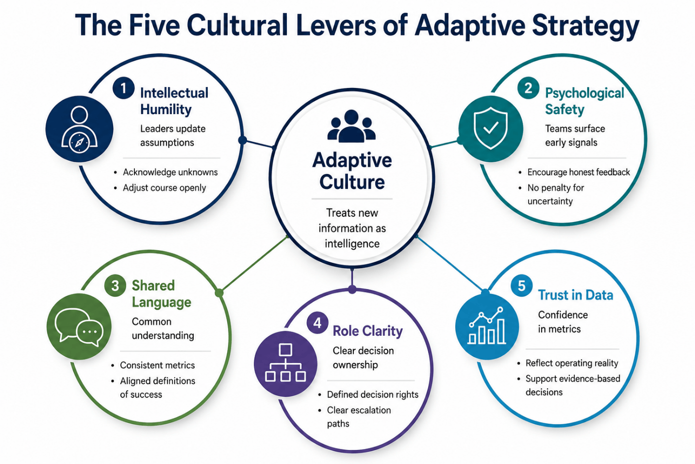 Adaptive strategy culture framework illustrating five organizational levers for agile decision-making: intellectual humility, psychological safety, shared language, role clarity, and trust in data, all supporting a high-performing adaptive culture.