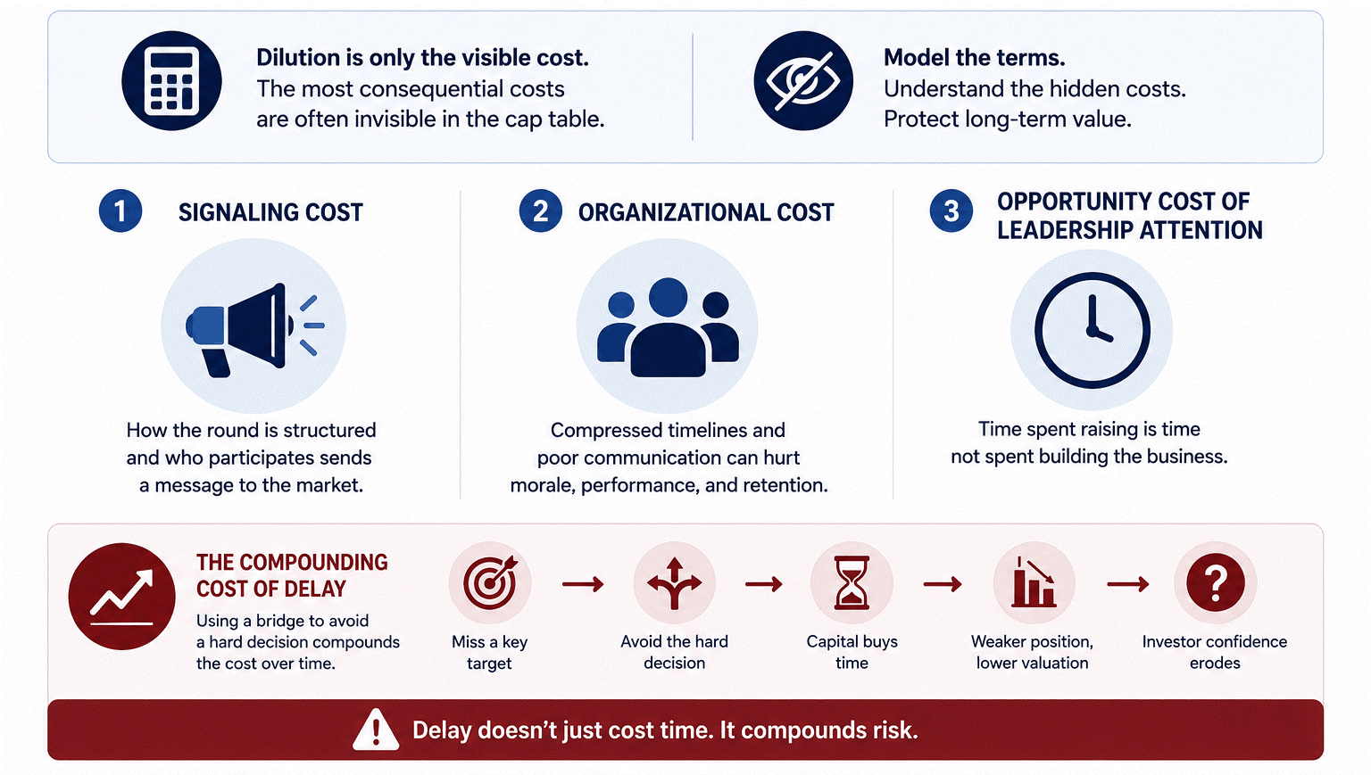 "Infographic explaining the hidden costs of bridge financing, highlighting dilution, signaling risk, organizational impact, leadership distraction, delayed decision-making, and the long-term effects of bridge round financing on startup valuation and investor confidence."