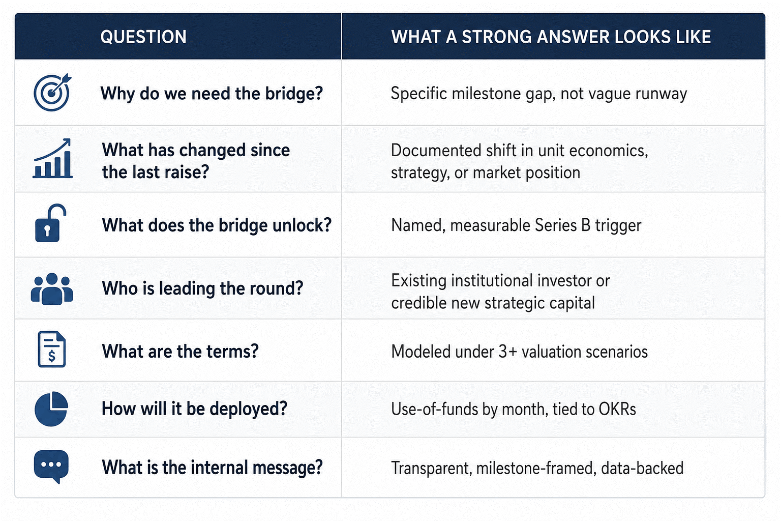 "Table infographic outlining key investor due diligence questions for bridge funding rounds, covering fundraising purpose, business progress, capital deployment, investment terms, lead investors, valuation scenarios, and milestone-based funding strategy."