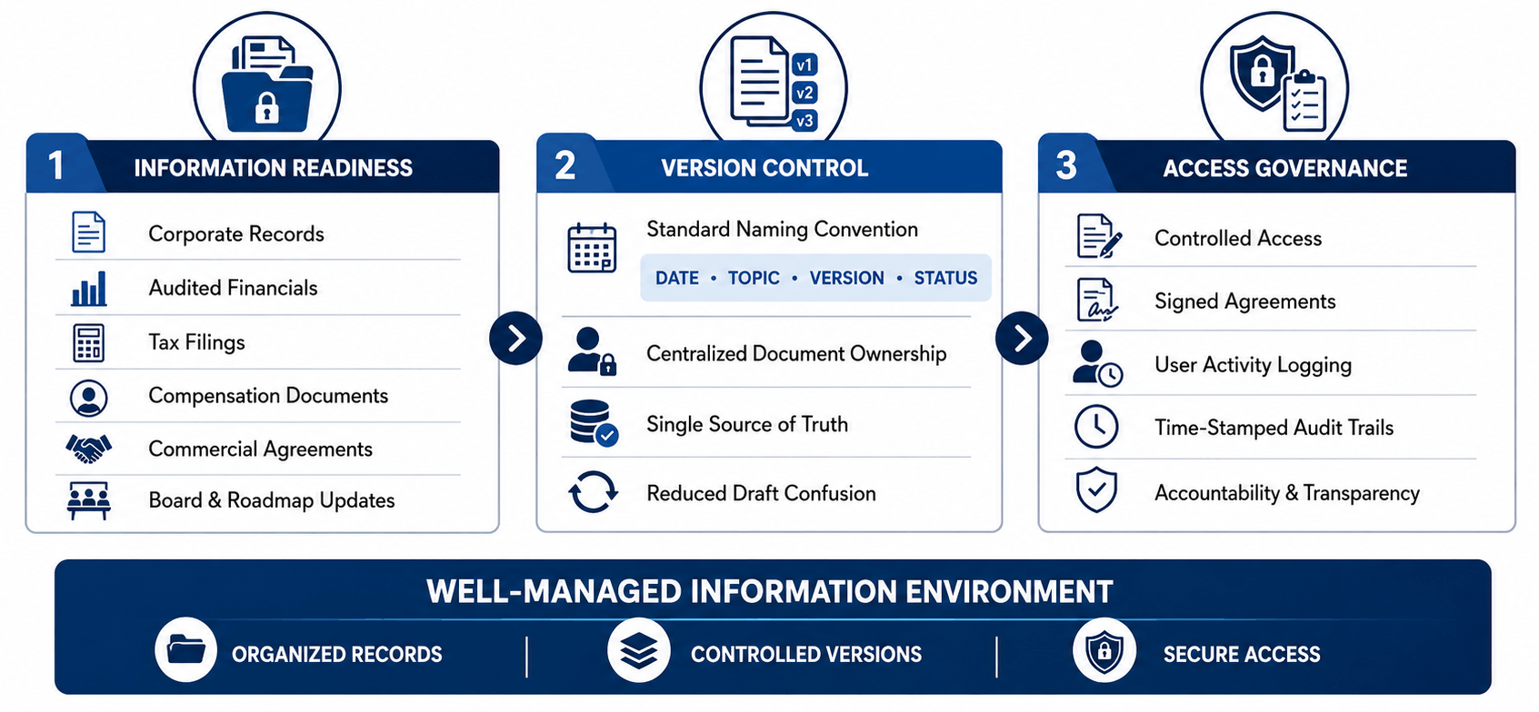 Professional corporate infographic illustrating the core components of a well-managed information environment, highlighting information readiness, version control, and access governance. The visual showcases organized corporate records, audited financials, document version management, centralized ownership, controlled access, audit trails, and accountability practices that support secure and efficient financial information management.