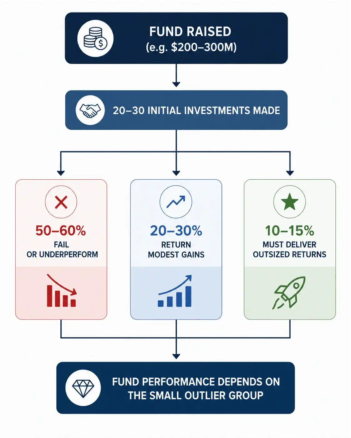 "Flowchart illustrating venture capital portfolio return distribution, showing how a VC fund invests across multiple startups, where most underperform, some deliver moderate returns, and a small group of high-growth companies generates the majority of fund performance."