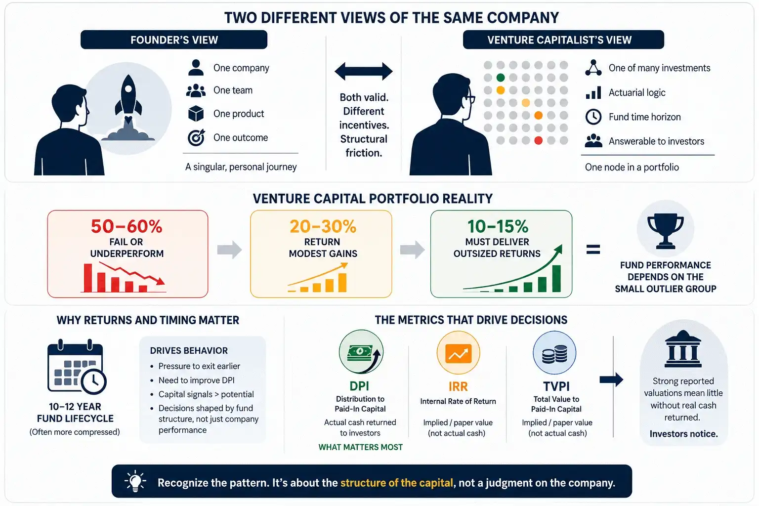 "Infographic comparing a founder’s perspective with a venture capitalist’s portfolio approach, explaining venture capital return distribution, fund lifecycle, portfolio performance, and key investment metrics including DPI, IRR, and TVPI."