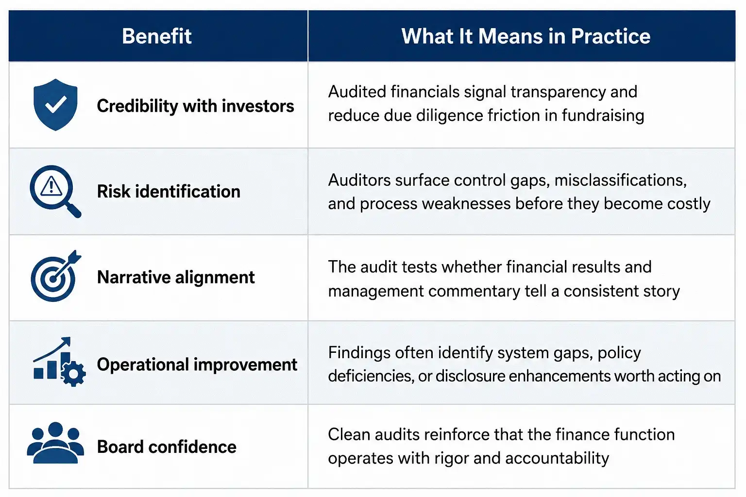 Table infographic summarizing the key benefits of financial audits, including investor credibility, early risk identification, financial narrative alignment, operational improvement, and stronger board confidence through transparent financial reporting.