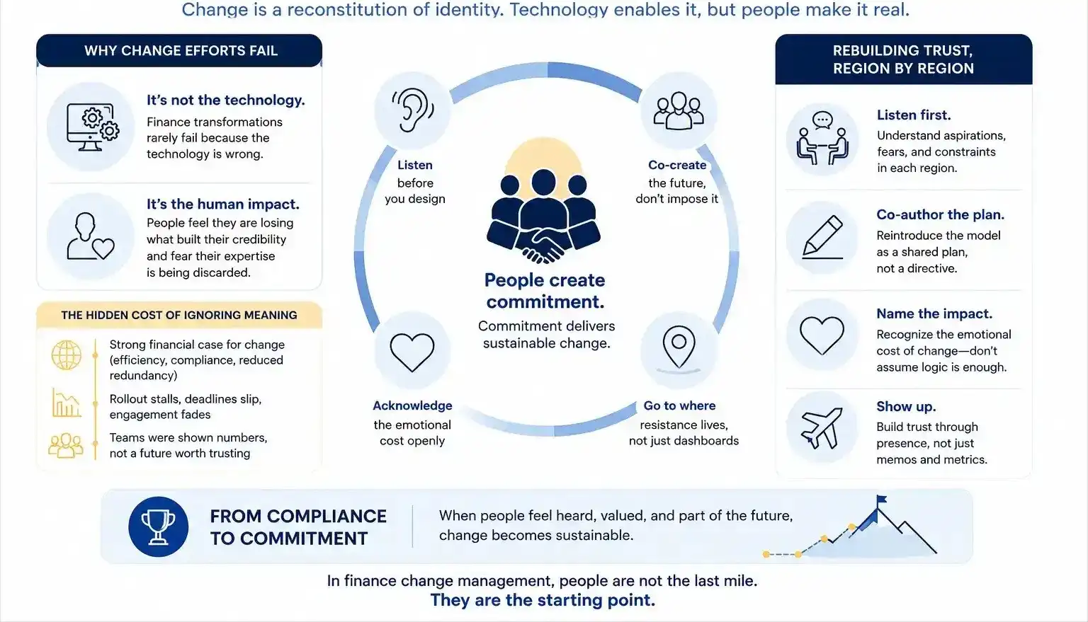 Professional finance change management infographic illustrating why successful finance transformation begins with people rather than systems. The visual highlights employee trust, stakeholder engagement, regional collaboration, listening to teams, co-creating change, and moving from compliance to commitment to achieve sustainable finance transformation and organizational success.