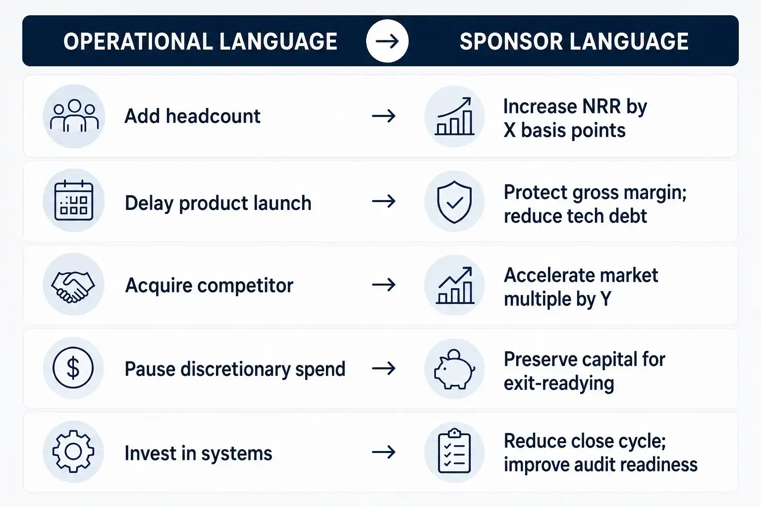Professional infographic comparing operational language with sponsor language, showing how business actions translate into investor-focused outcomes such as revenue growth, margin protection, capital preservation, audit readiness, and market value creation.