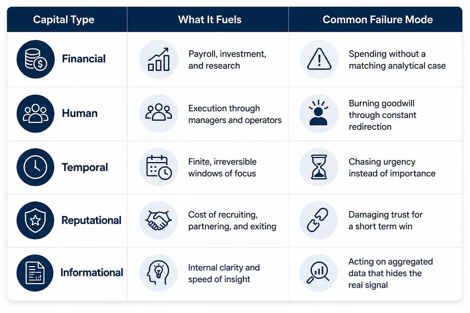 Five Types of Business Capital Explained: Professional infographic table showing Financial, Human, Temporal, Reputational, and Informational capital, what each type fuels within an organization, and the common failure modes that undermine strategic capital allocation and business performance.