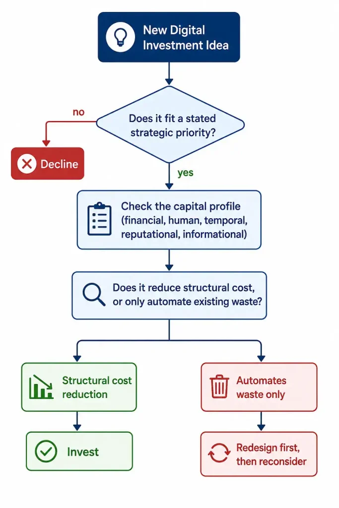 Digital Investment Decision Framework: Professional flowchart illustrating how organizations evaluate new digital investment ideas by checking strategic alignment, assessing financial, human, temporal, reputational, and informational capital, and determining whether the initiative reduces structural costs or simply automates existing waste before deciding to invest or redesign the initiative.