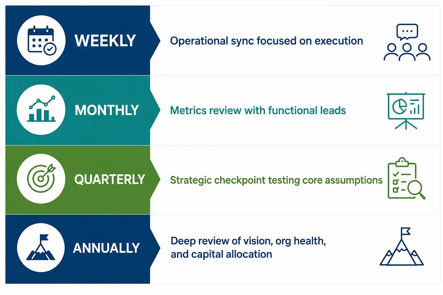 Business Review Cadence Framework: Professional infographic showing four organizational review intervalsβWeekly (Operational sync focused on execution), Monthly (Metrics review with functional leads), Quarterly (Strategic checkpoint testing core assumptions), and Annually (Deep review of vision, organizational health, and capital allocation).