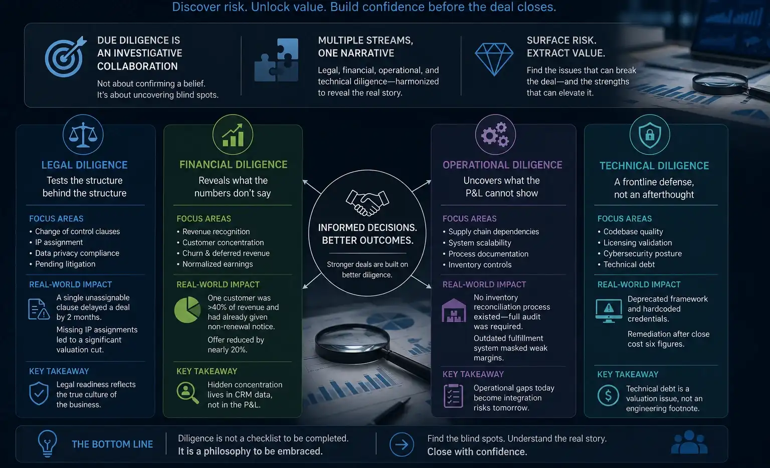 "Professional business due diligence infographic in a dark corporate theme illustrating the four pillars of M&A due diligenceβlegal, financial, operational, and technicalβhighlighting key risks, valuation insights, and strategic decision-making for successful mergers and acquisitions."