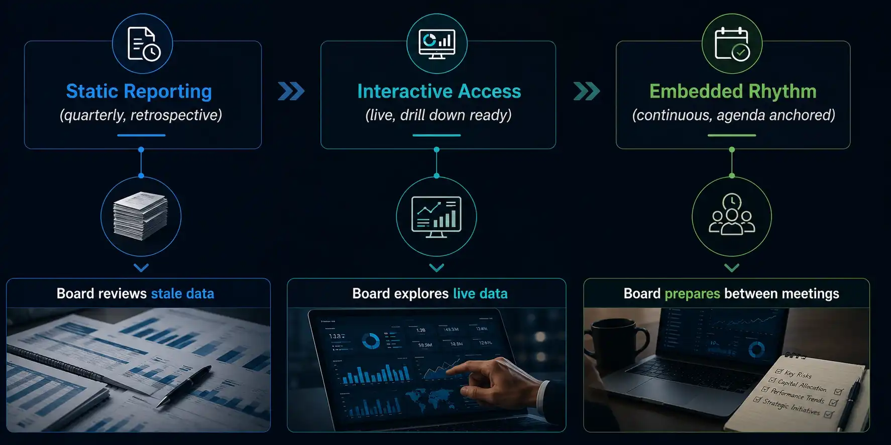 "Dark-themed executive reporting transformation infographic illustrating the evolution from static quarterly reporting to interactive live dashboards and embedded continuous board reporting, showing how governance shifts from reviewing historical data to exploring real-time insights and preparing between board meetings."