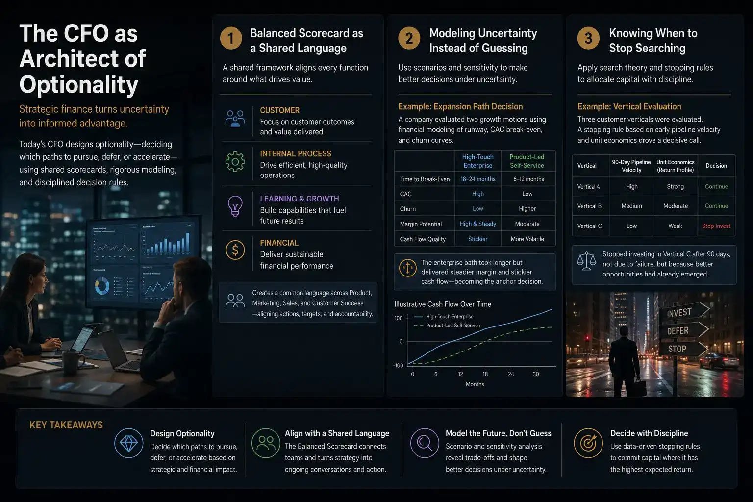 Dark-mode business infographic illustrating the CFO as the architect of optionality, showing how strategic finance leaders use the Balanced Scorecard, scenario modeling, and disciplined decision rules to allocate capital under uncertainty. The visual combines subtle real-world executive imagery, financial dashboards, comparison tables, process diagrams, and key takeaways to explain strategic capital allocation, uncertainty modeling, and portfolio prioritization in a modern corporate setting.