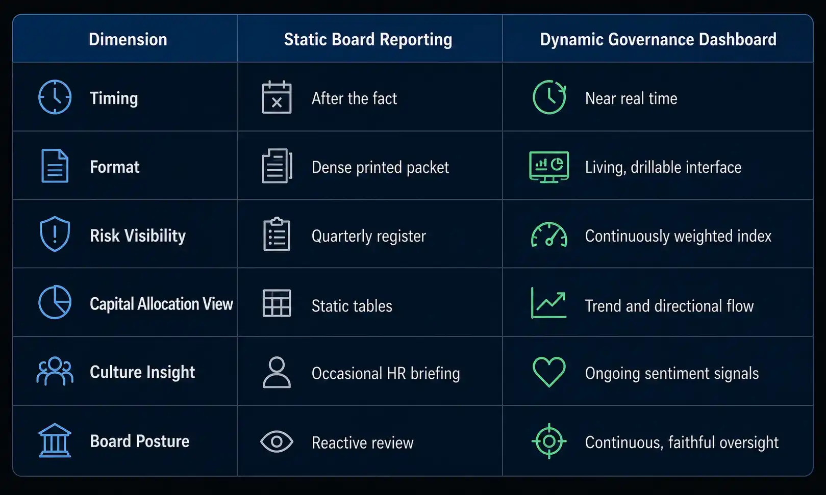 Professional comparison infographic illustrating the evolution from static board reporting to a dynamic governance dashboard. The table contrasts six governance dimensionsβtiming, format, risk visibility, capital allocation, culture insight, and board postureβshowing the shift from retrospective reporting and quarterly reviews to near real-time monitoring, interactive dashboards, continuous risk indexing, trend-based capital allocation, ongoing sentiment analysis, and proactive board oversight. The design features a modern dark blue corporate theme with clean typography and business icons, making it suitable for executive presentations on corporate governance, board reporting, digital transformation, and decision intelligence.